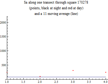 Graphics:Sa along one transect through square 170278 (points, black at night and red at day) and a 11 moving average (line)